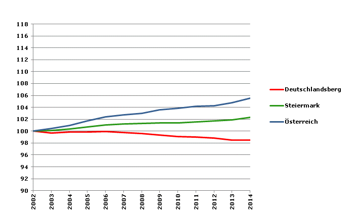 Grafik 2: Bevölkerungsentwicklung 2002-2014 Index 2002=100