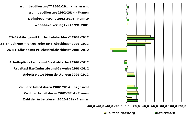 Grafik 1: Indikatoren sozio-ökonomischer Entwicklung