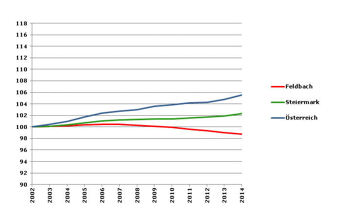 Grafik 2: Bevölkerungsentwicklung 2002-2014 Index 2002=100