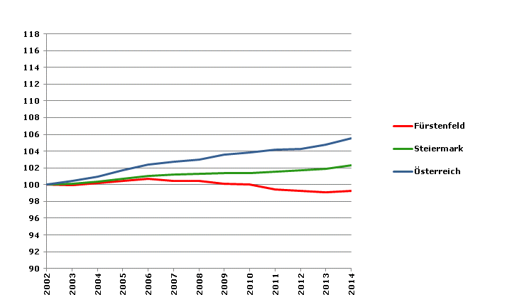 Grafik 2: Bevölkerungsentwicklung 2002-2014 Index 2002=100