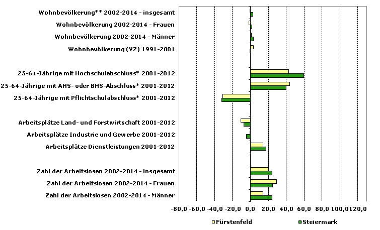 Grafik 1: Indikatoren sozio-ökonomischer Entwicklung