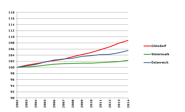 Grafik 2: Bevölkerungsentwicklung 2002-2014 Index 2002=100