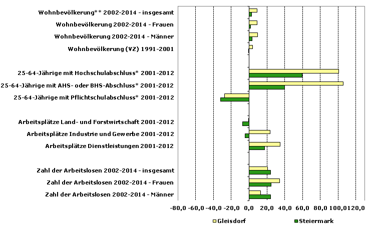 Grafik 1: Indikatoren sozio-ökonomischer Entwicklung