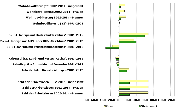 Grafik 1: Indikatoren sozio-ökonomischer Entwicklung