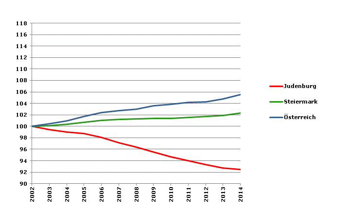 Grafik 2: Bevölkerungsentwicklung 2002-2014 Index 2002=100