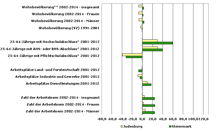 Grafik 1: Indikatoren sozio-ökonomischer Entwicklung