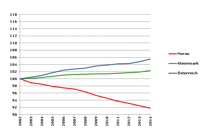 Grafik 2: Bevölkerungsentwicklung 2002-2014 Index 2002=100