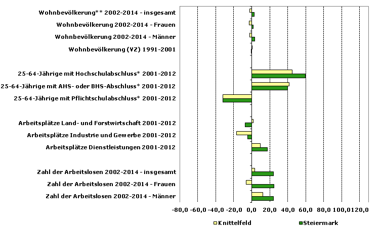 Grafik 1: Indikatoren sozio-ökonomischer Entwicklung