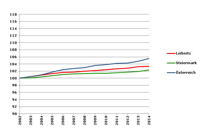 Grafik 2: Bevölkerungsentwicklung 2002-2014 Index 2002=100