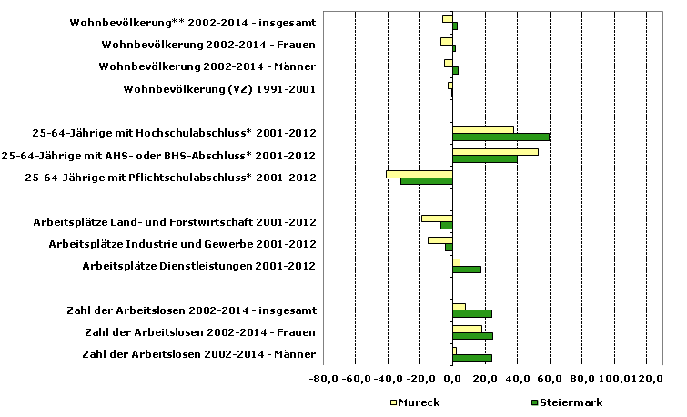 Grafik 1: Indikatoren sozio-ökonomischer Entwicklung