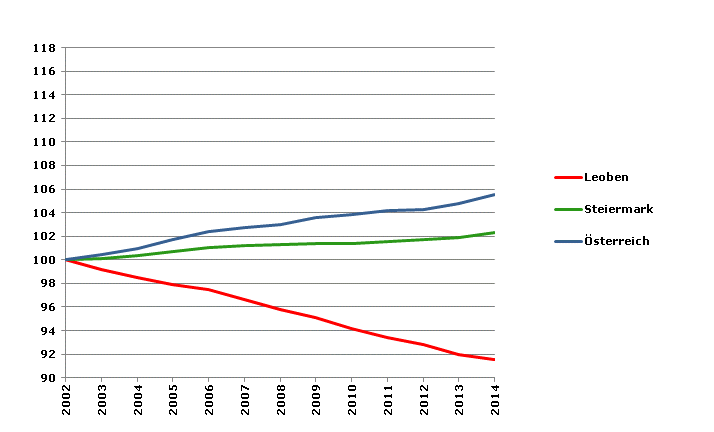 Grafik 2: Bevölkerungsentwicklung 2002-2014 Index 2002=100