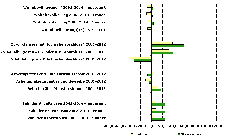 Grafik 1: Indikatoren sozio-ökonomischer Entwicklung