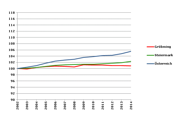 Grafik 2: Bevölkerungsentwicklung 2002-2014 Index 2002=100