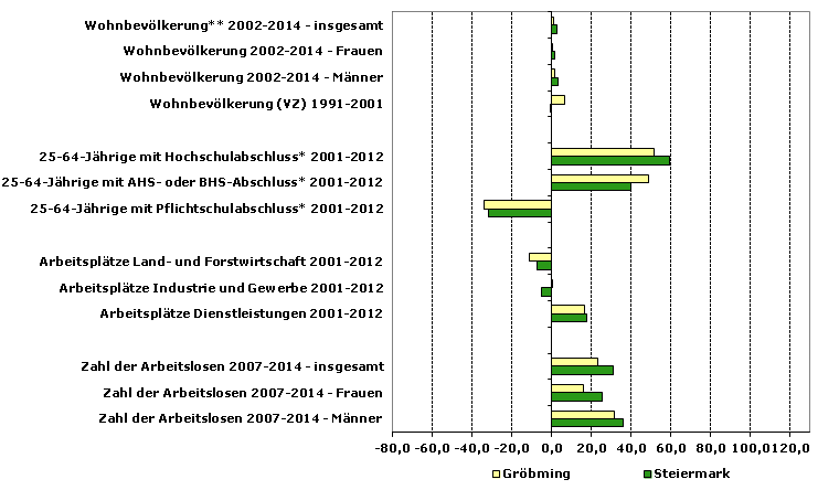 Grafik 1: Indikatoren sozio-ökonomischer Entwicklung