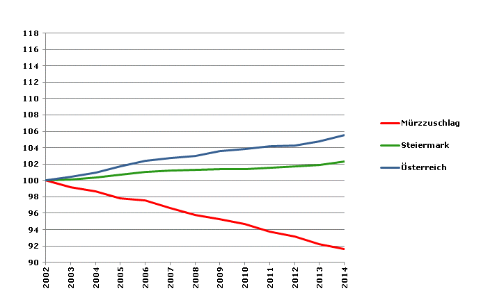 Grafik 2: Bevölkerungsentwicklung 2002-2014 Index 2002=100