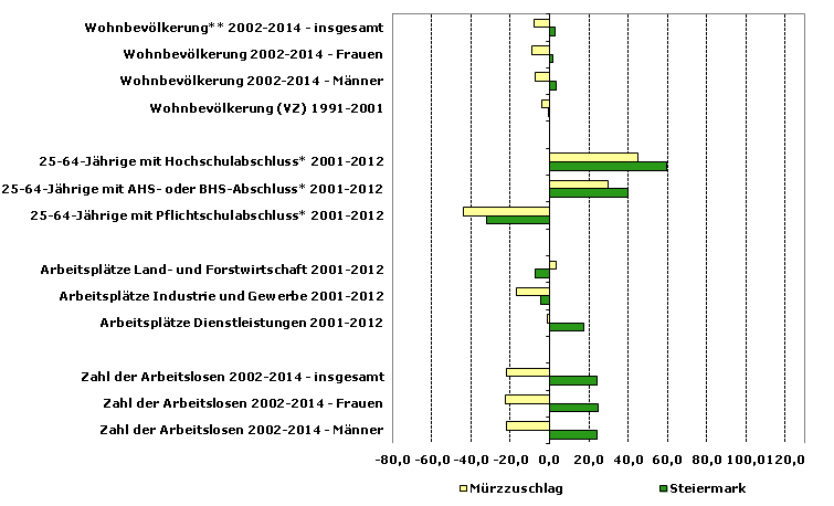 Grafik 1: Indikatoren sozio-ökonomischer Entwicklung