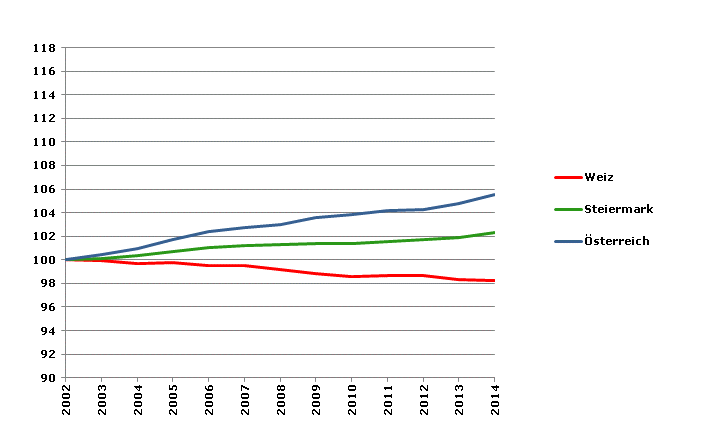 Grafik 2: Bevölkerungsentwicklung 2002-2014 Index 2002=100