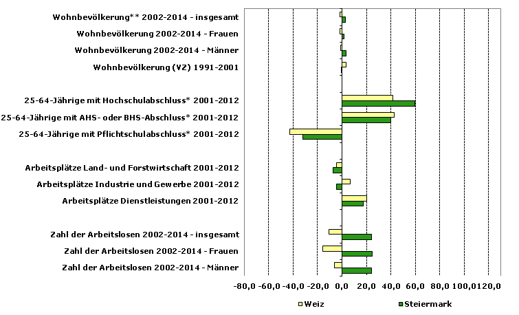 Grafik 1: Indikatoren sozio-ökonomischer Entwicklung