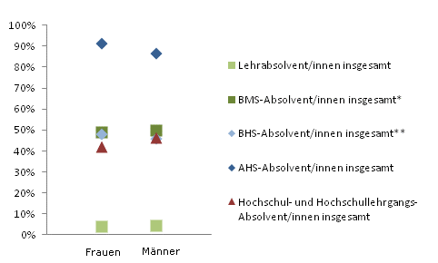 Grafik 3: In Ausbildung 18 Monate nach Abschluss