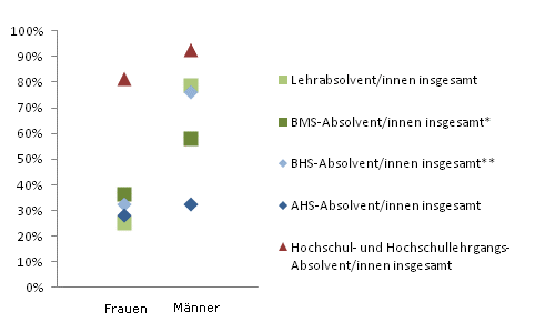 Grafik 5: Einstiegseinkommen > 1.800,--