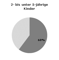 Betreuungsquoten