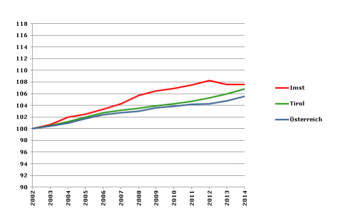 Grafik 2: Bevölkerungsentwicklung 2002-2014 Index 2002=100