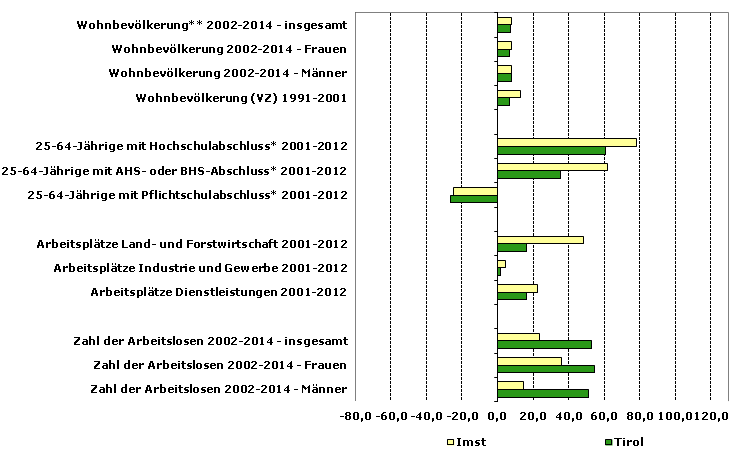 Grafik 1: Indikatoren sozio-ökonomischer Entwicklung