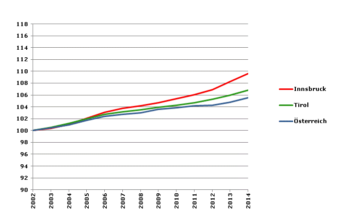 Grafik 2: Bevölkerungsentwicklung 2002-2014 Index 2002=100