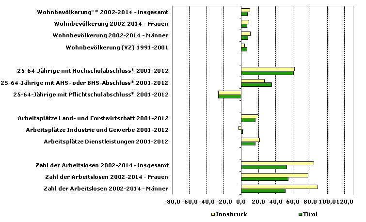 Grafik 1: Indikatoren sozio-ökonomischer Entwicklung