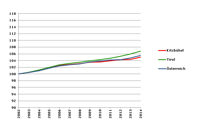 Grafik 2: Bevölkerungsentwicklung 2002-2014 Index 2002=100