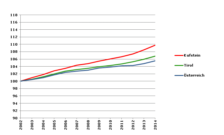 Grafik 2: Bevölkerungsentwicklung 2002-2014 Index 2002=100