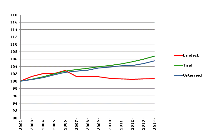 Grafik 2: Bevölkerungsentwicklung 2002-2014 Index 2002=100