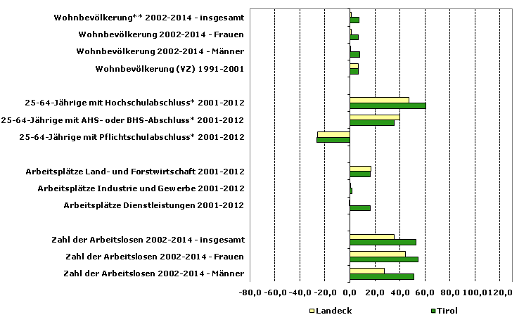 Grafik 1: Indikatoren sozio-ökonomischer Entwicklung