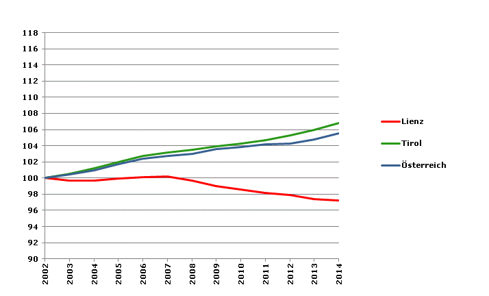 Grafik 2: Bevölkerungsentwicklung 2002-2014 Index 2002=100