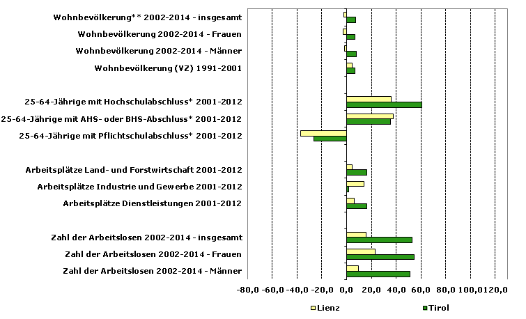 Grafik 1: Indikatoren sozio-ökonomischer Entwicklung