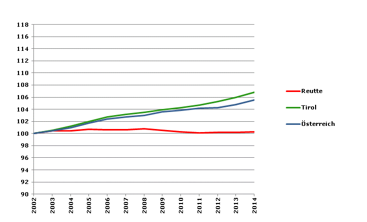 Grafik 2: Bevölkerungsentwicklung 2002-2014 Index 2002=100