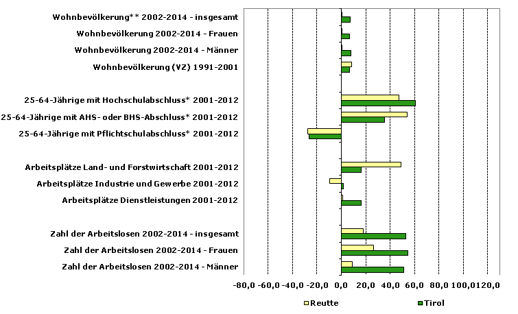 Grafik 1: Indikatoren sozio-ökonomischer Entwicklung