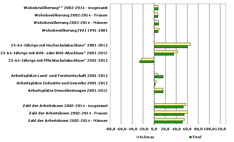 Grafik 1: Indikatoren sozio-ökonomischer Entwicklung