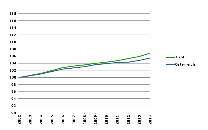 Grafik 2: Bevölkerungsentwicklung 2002-2014 Index 2002=100