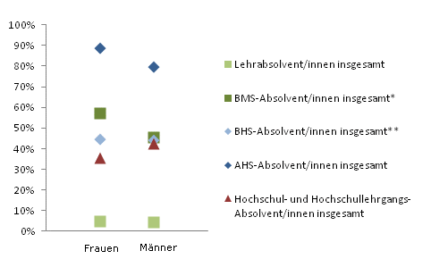 Grafik 3: In Ausbildung 18 Monate nach Abschluss