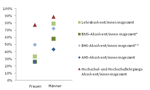 Grafik 5: Einstiegseinkommen > 1.800,--