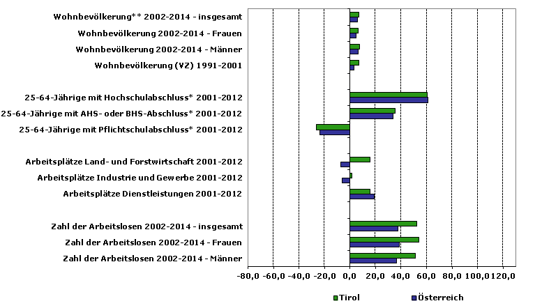 Grafik 1: Indikatoren sozio-ökonomischer Entwicklung