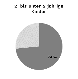 Betreuungsquoten