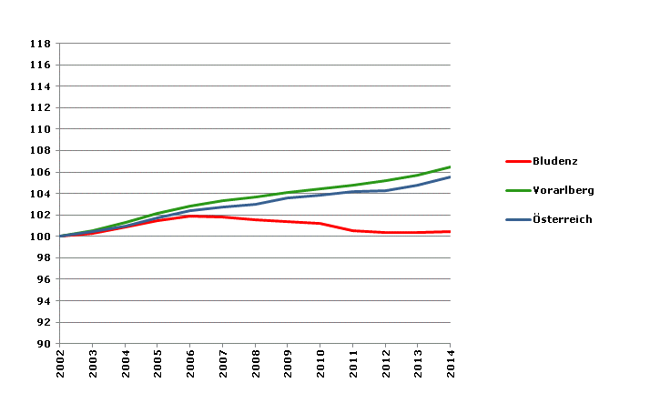 Grafik 2: Bevölkerungsentwicklung 2002-2014 Index 2002=100