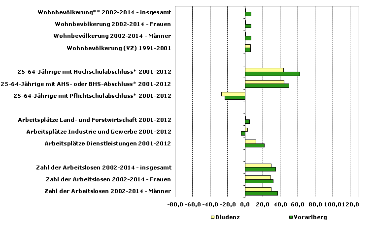 Grafik 1: Indikatoren sozio-ökonomischer Entwicklung