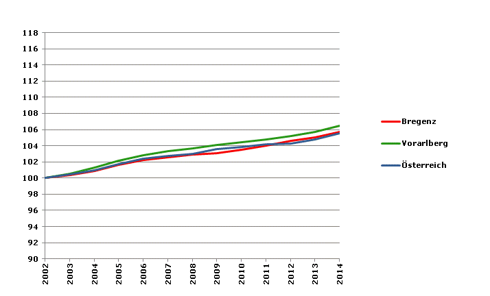 Grafik 2: Bevölkerungsentwicklung 2002-2014 Index 2002=100