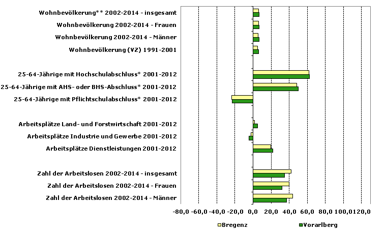 Grafik 1: Indikatoren sozio-ökonomischer Entwicklung