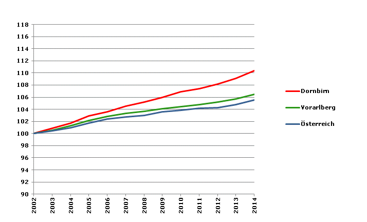 Grafik 2: Bevölkerungsentwicklung 2002-2014 Index 2002=100