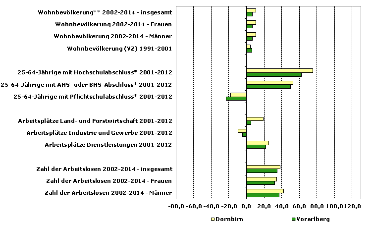 Grafik 1: Indikatoren sozio-ökonomischer Entwicklung