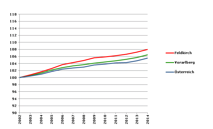 Grafik 2: Bevölkerungsentwicklung 2002-2014 Index 2002=100